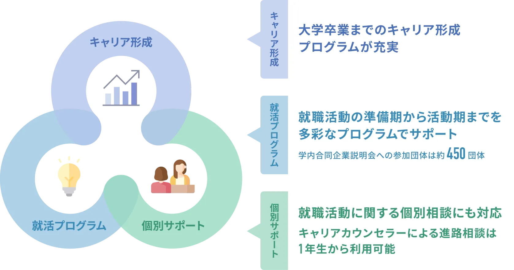 キャリア形成・就活プログラム・個別サポートのイメージ図