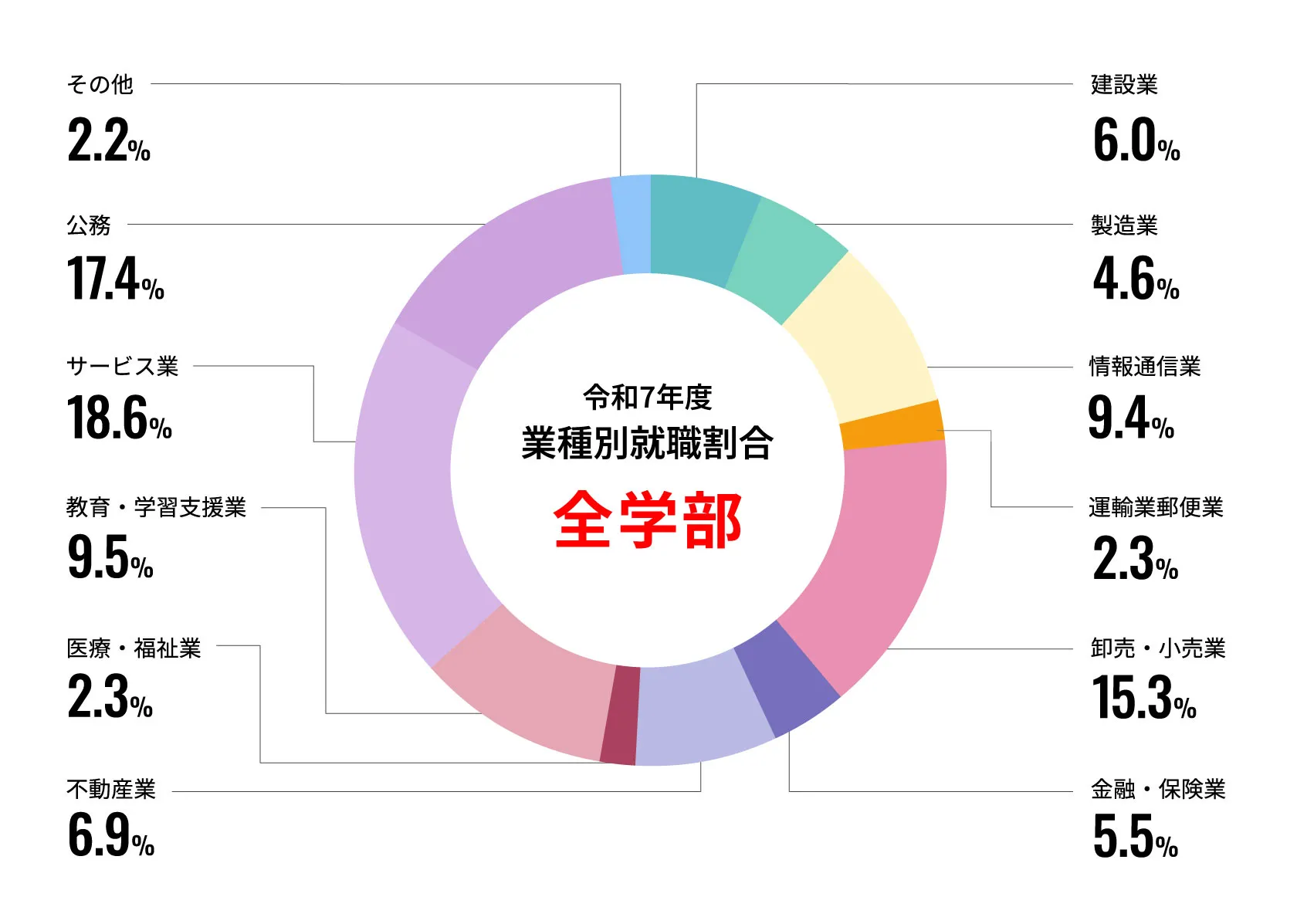 2025年度 業種別就職割合円グラフ