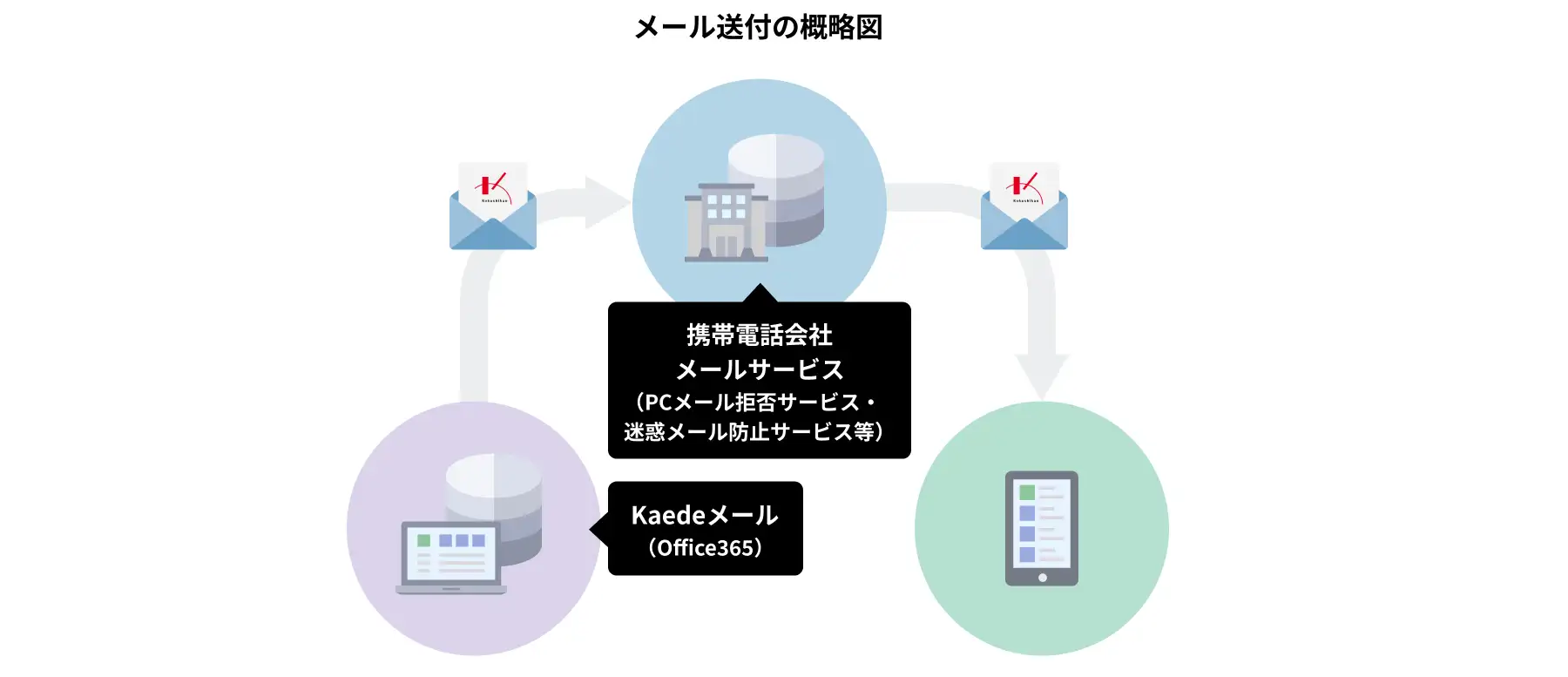 メール送付の概略図