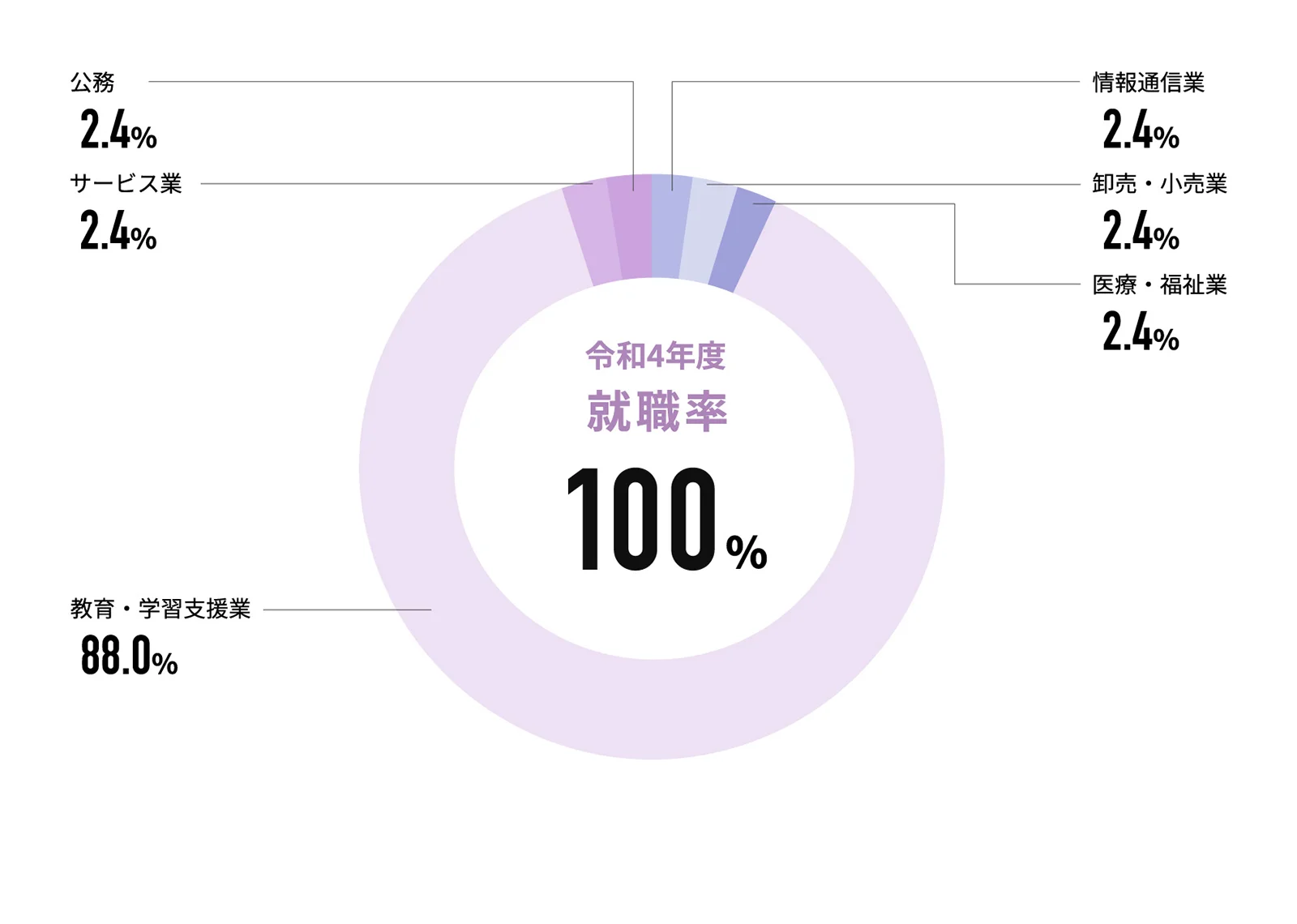 令和4年度就職率 100%