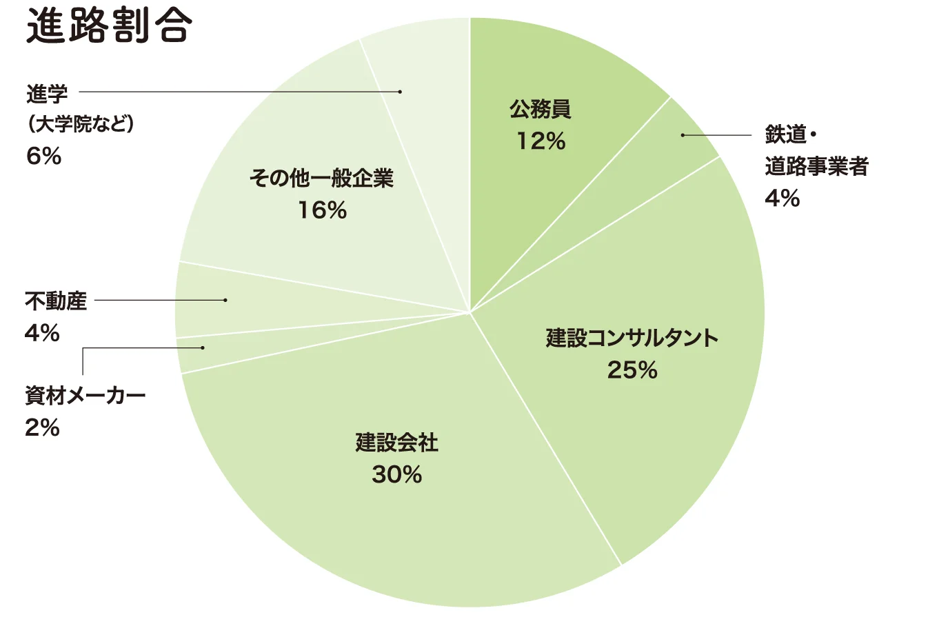 令和4年度就職率 100%