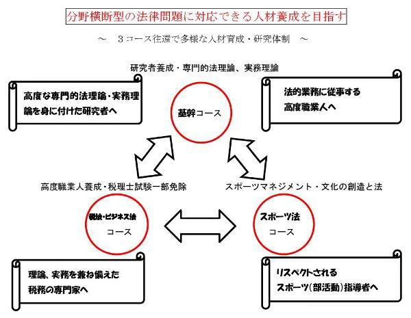 3コース図