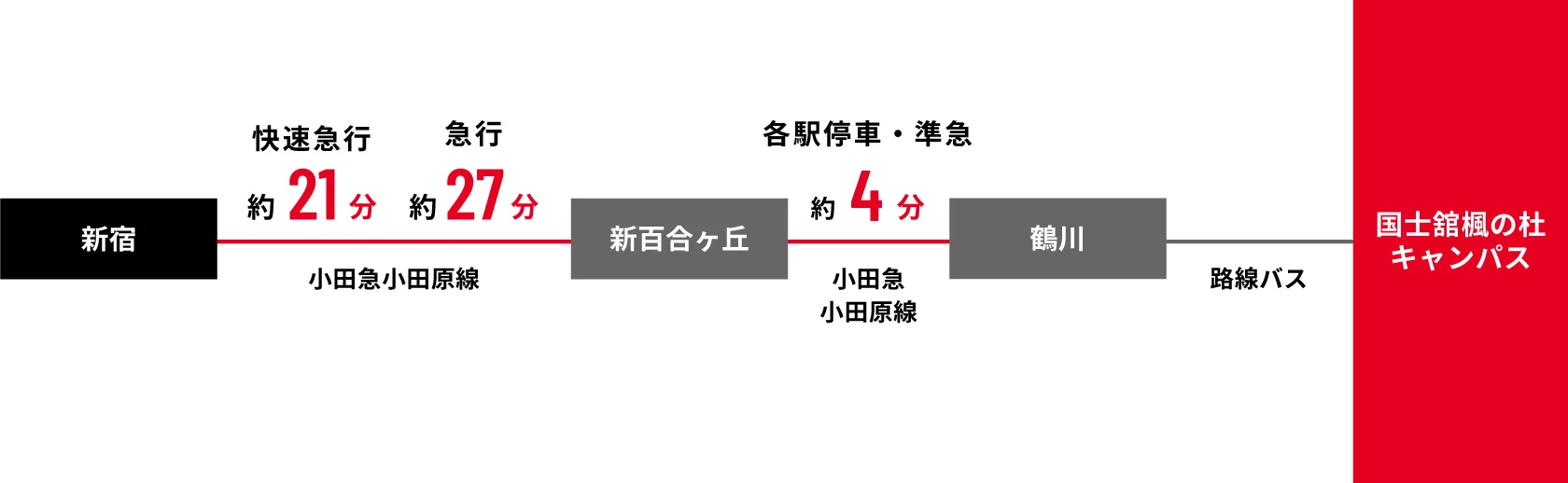 新宿から国士舘楓の杜キャンパスのルート