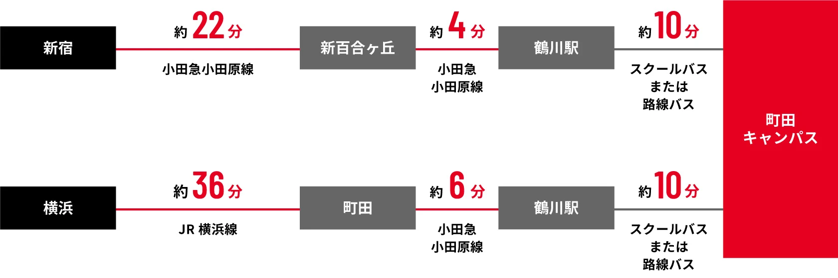 新宿ー新百合ヶ丘ー鶴川駅のルートー町田キャンパスのルート、横浜ー町田ー鶴川駅ー町田キャンパスのルート