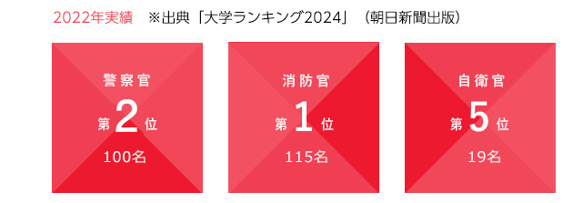 2022年実績　※出典「大学ランキング2024」（朝日新聞出版）