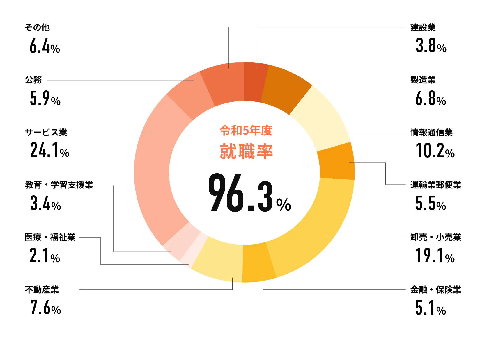 令和5年度就職率