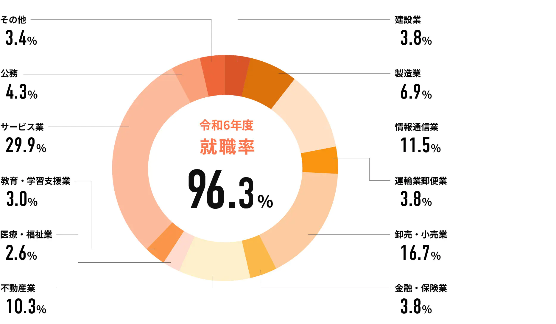 令和6年度就職率