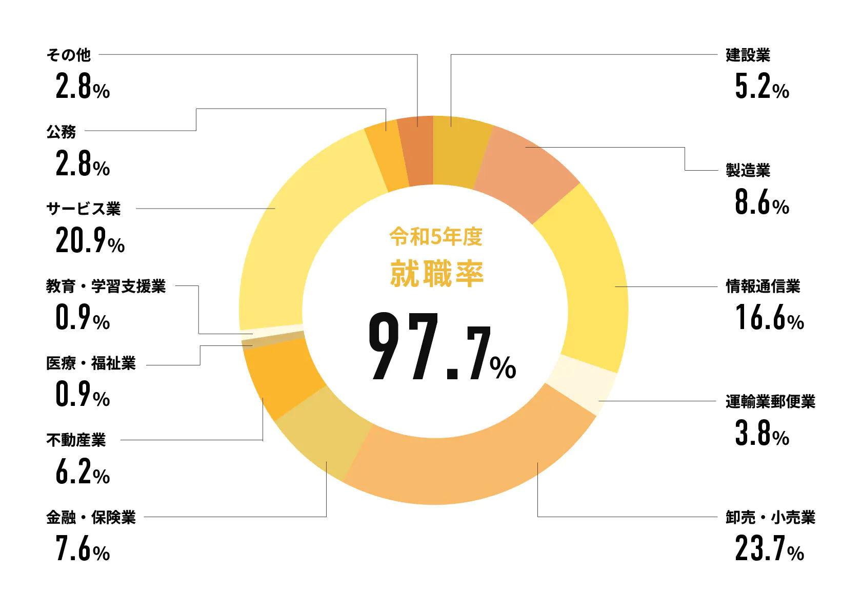 令和5年度就職率