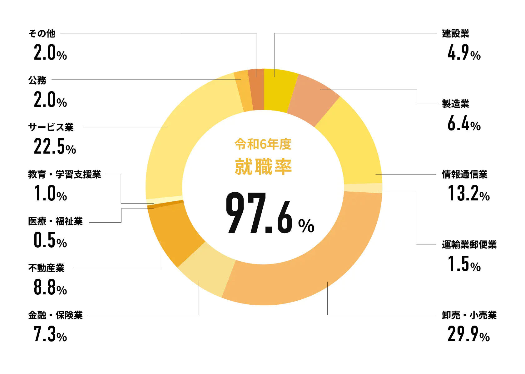 令和6年度就職率