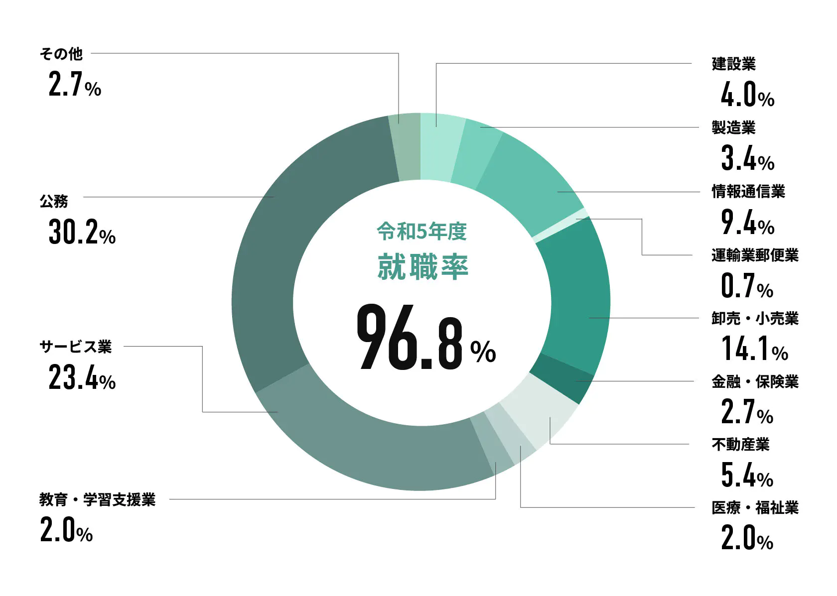 令和5年度就職率 95.5%