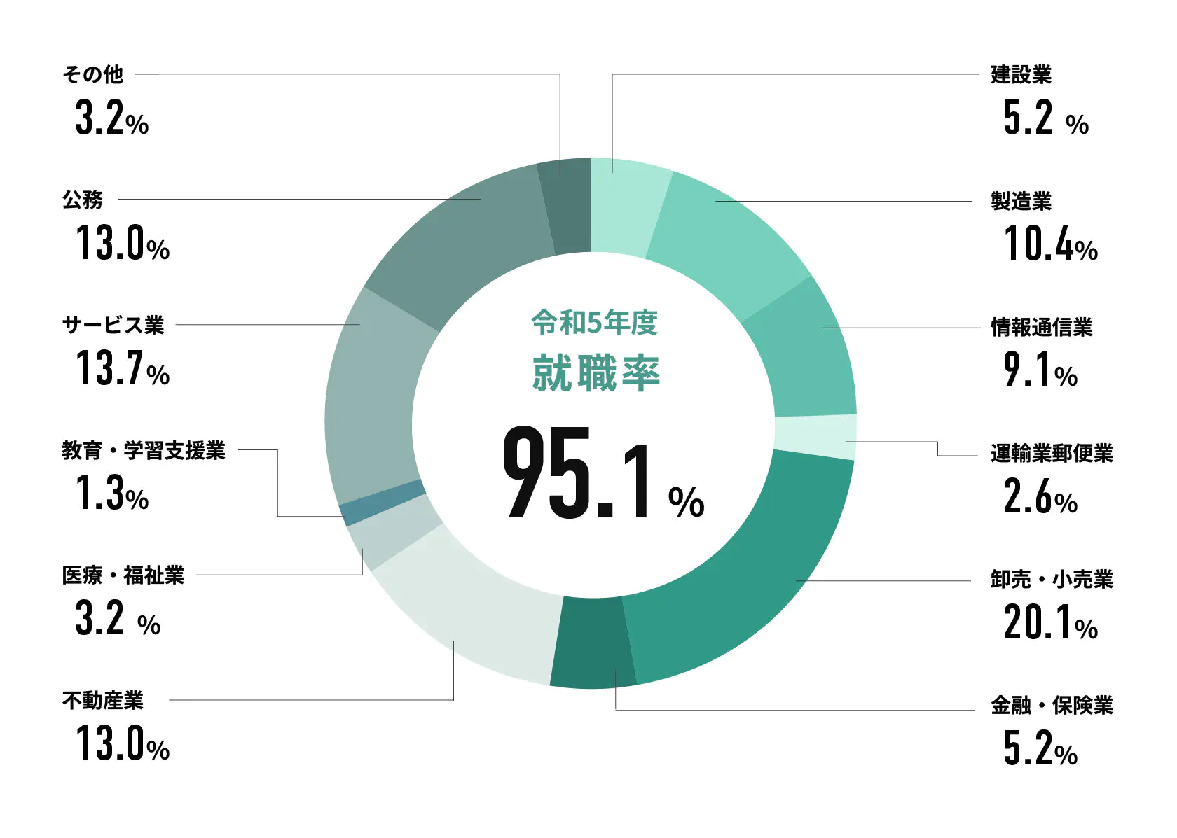令和5年度就職率 95.8%