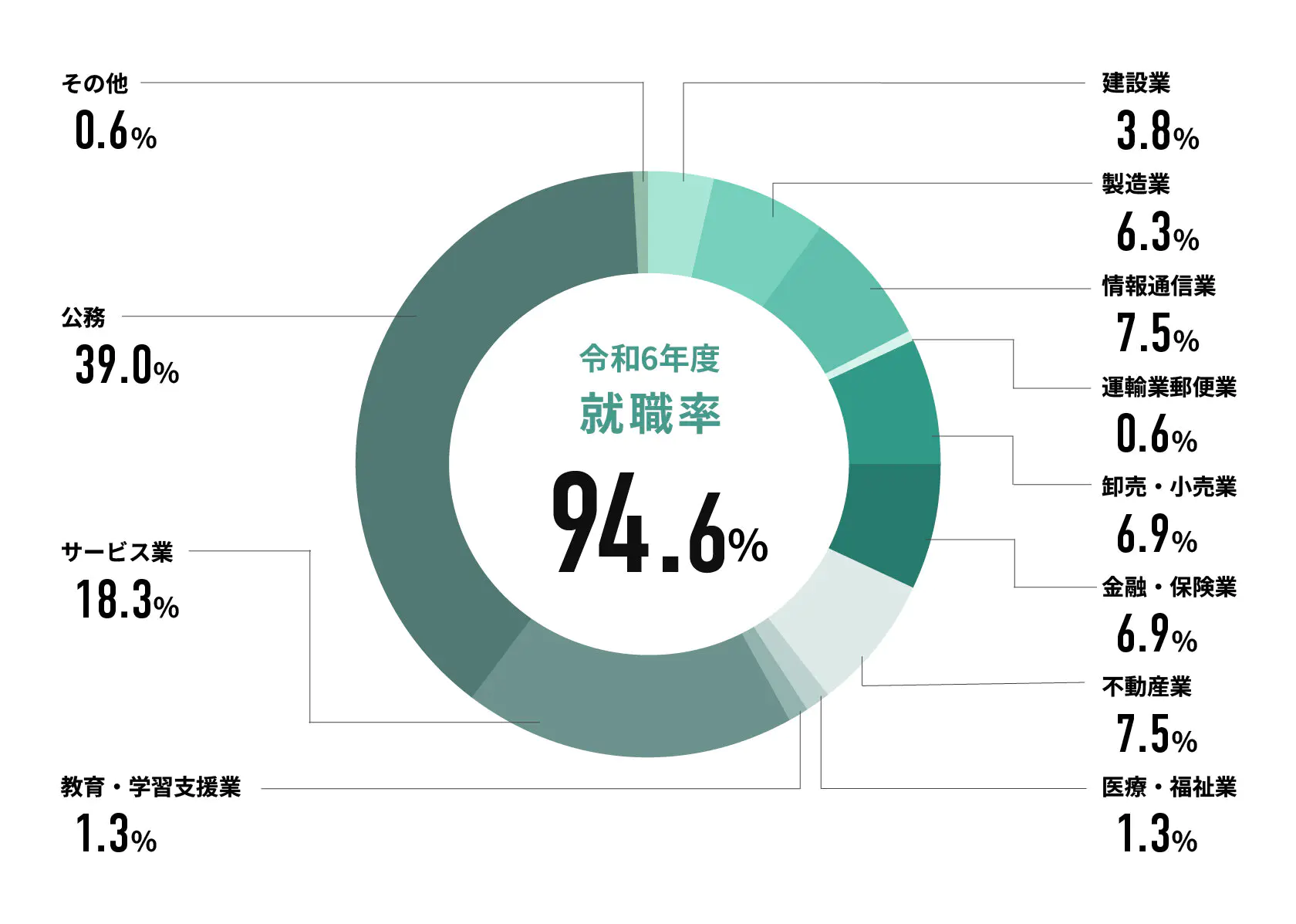 令和6年度就職率