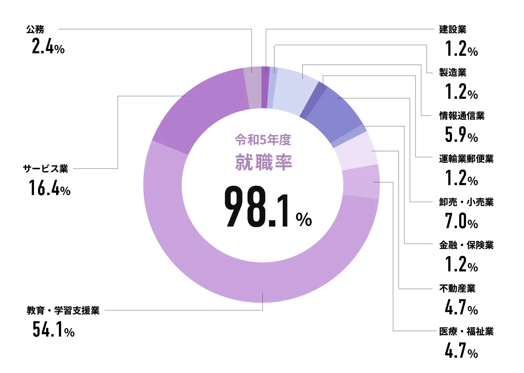 令和5年度就職率