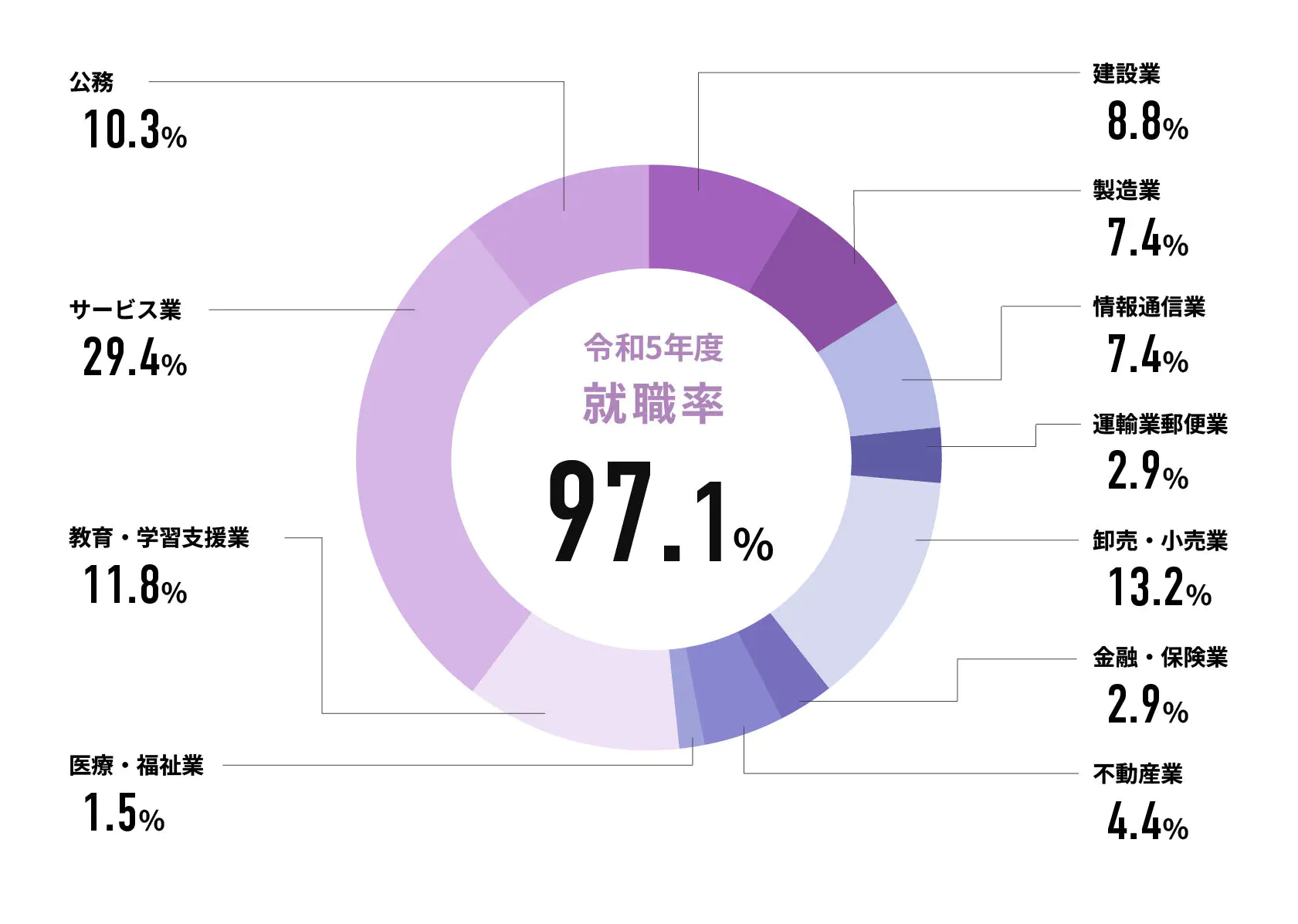 令和5年度就職率