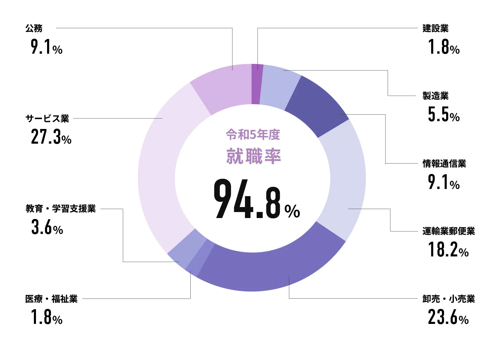 令和5年度就職率