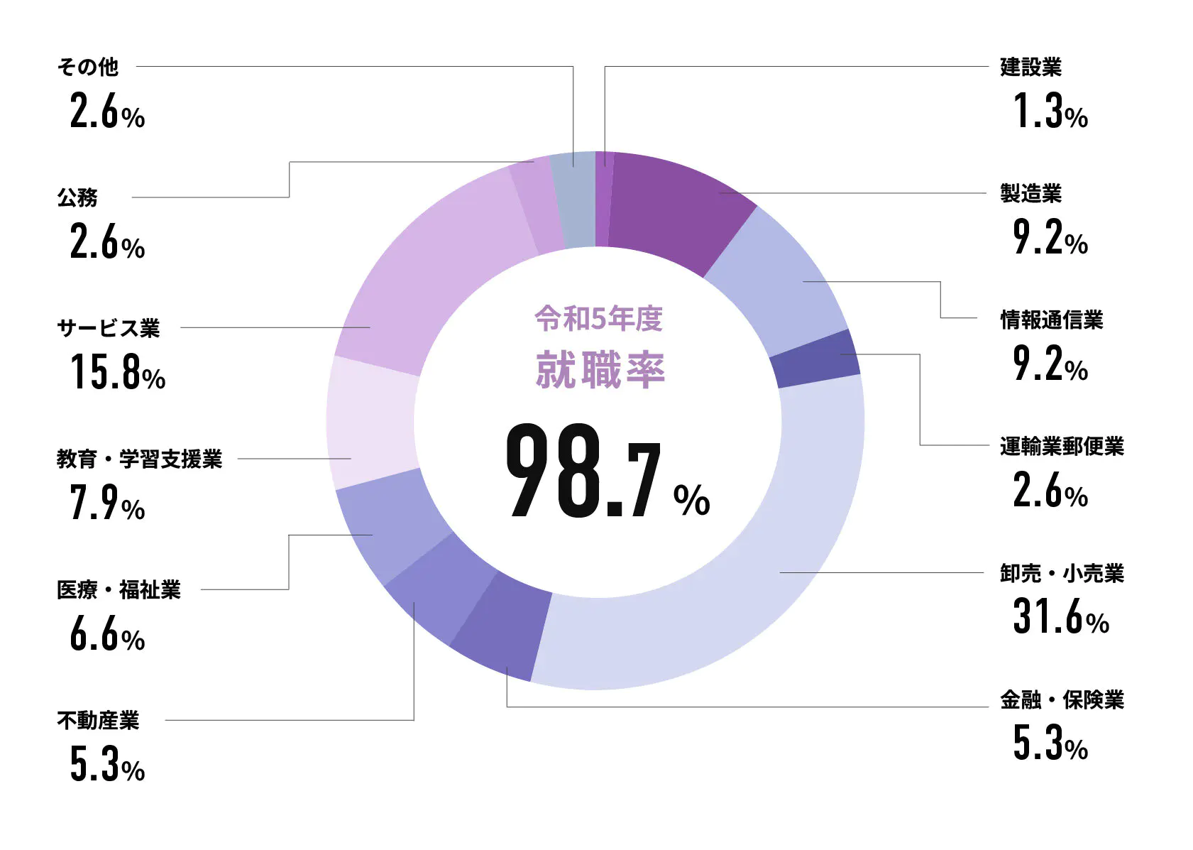 令和5年度就職率