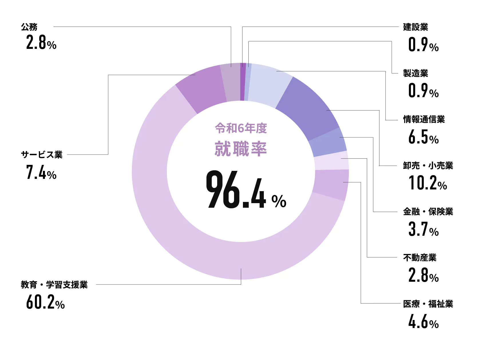 令和6年度就職率