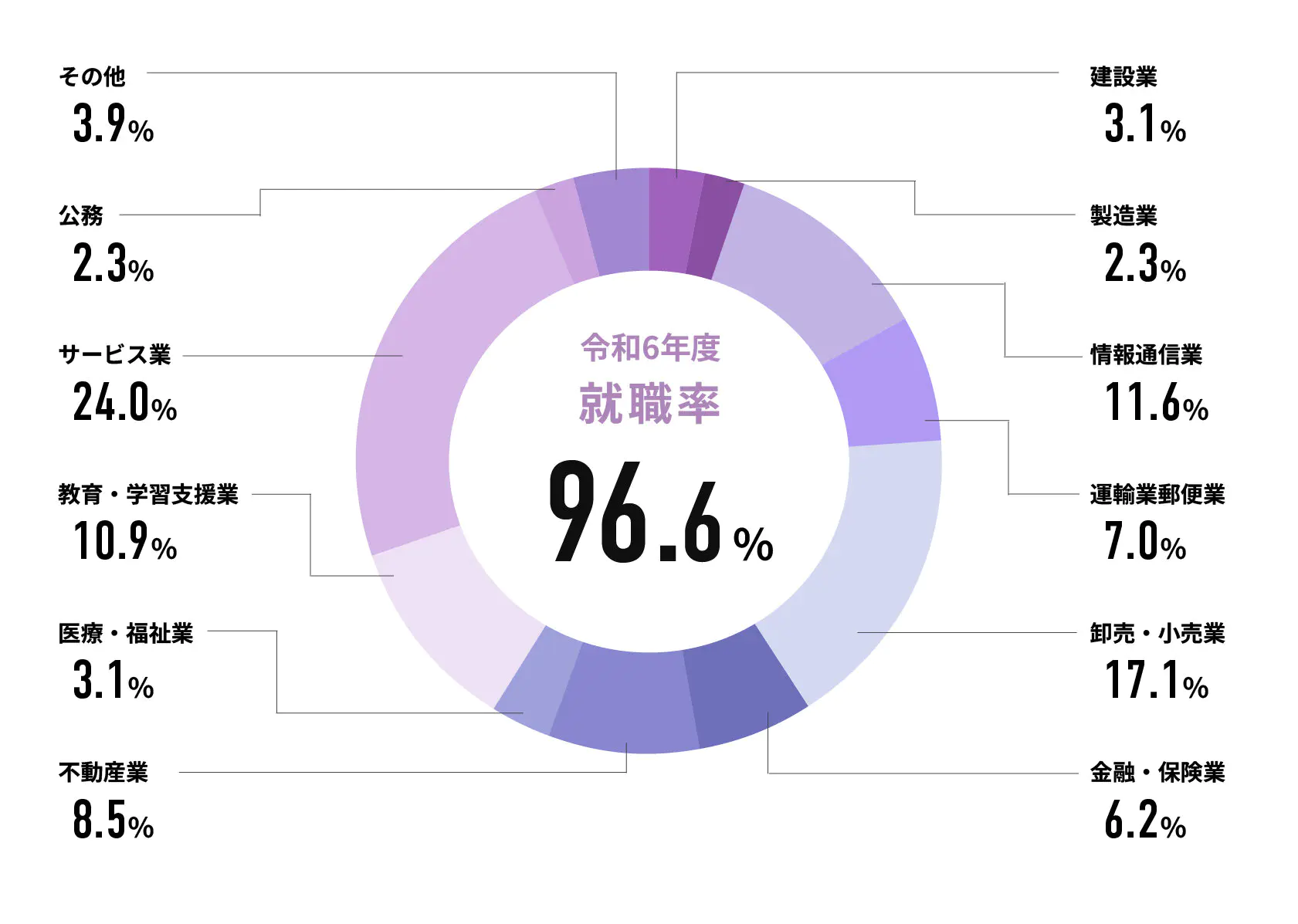 令和6年度就職率
