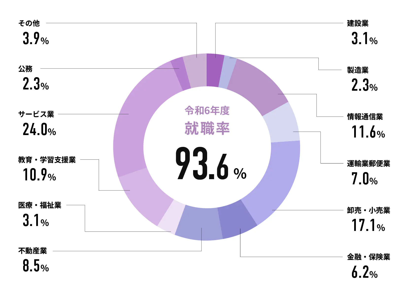 令和6年度就職率
