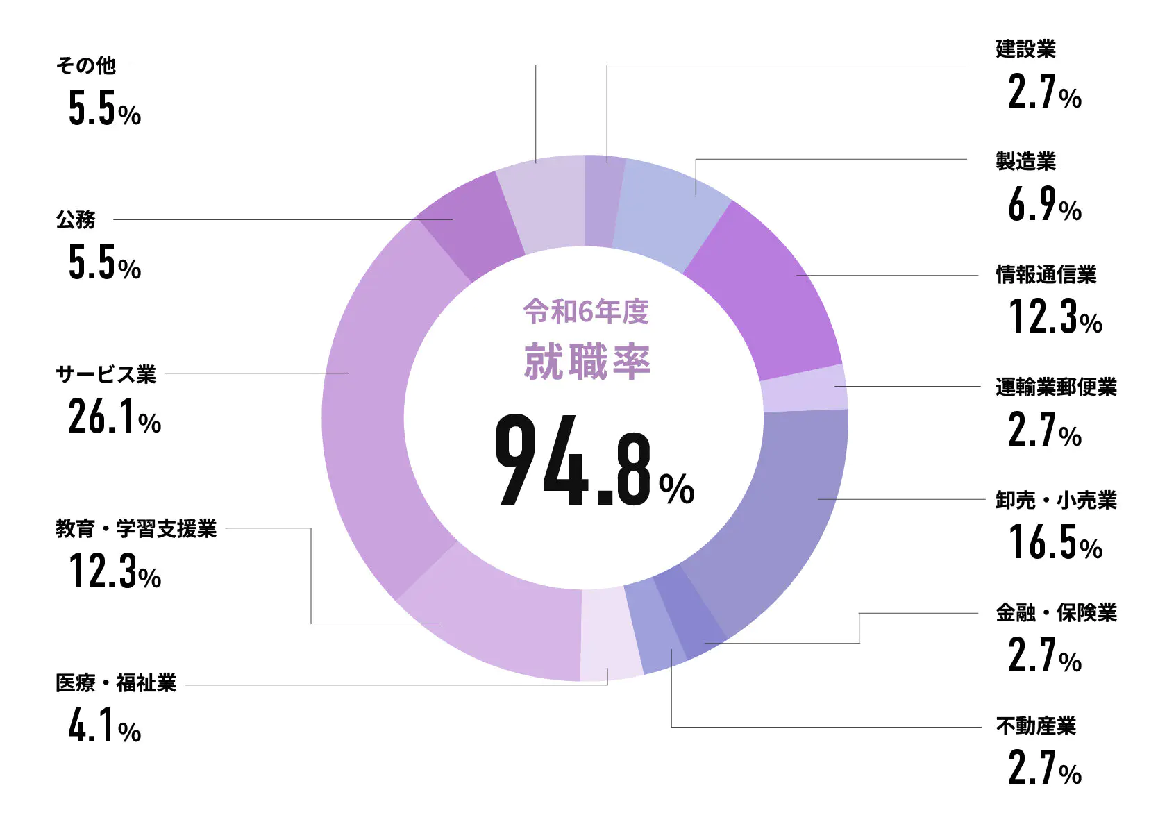 令和6年度就職率