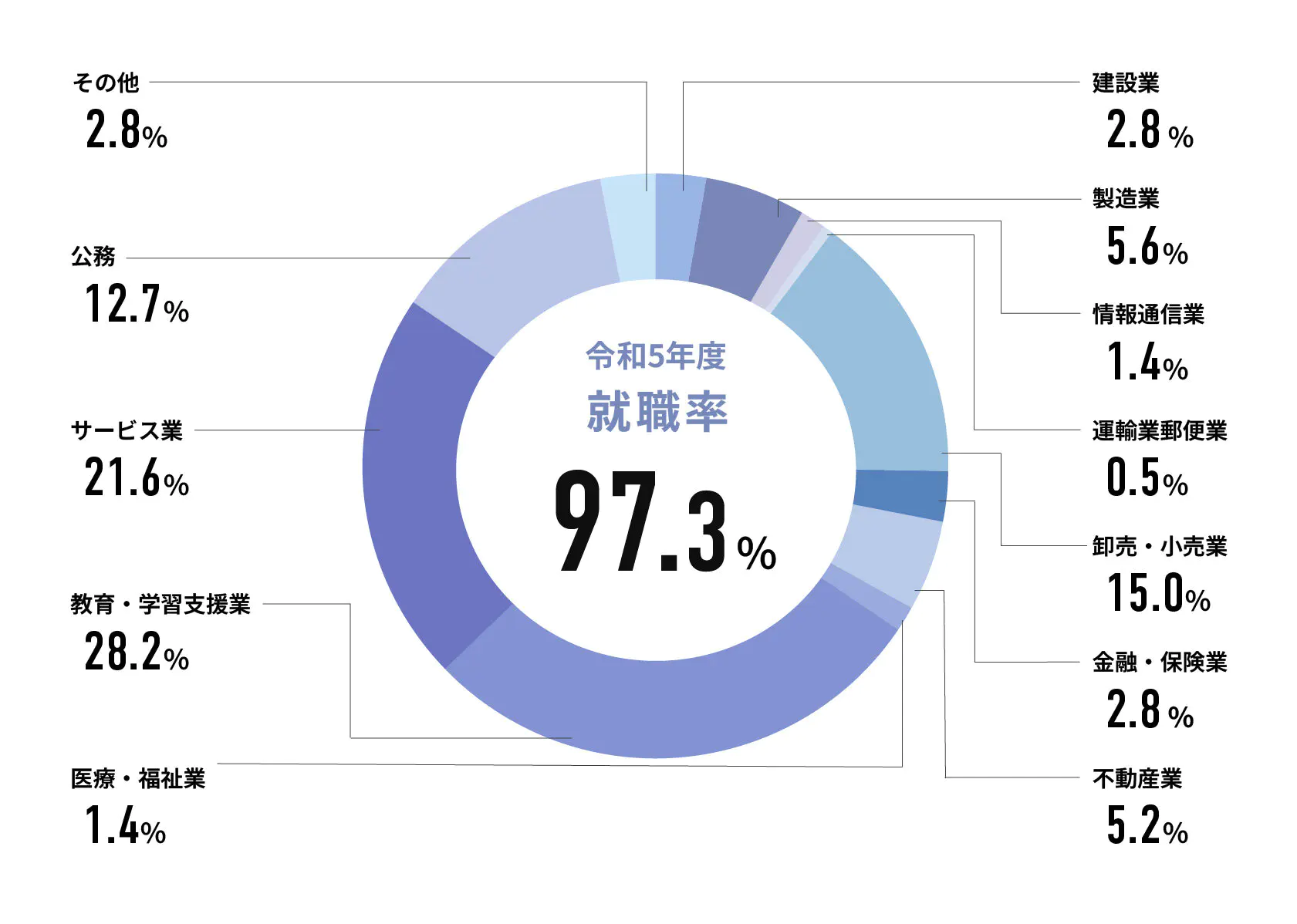 令和5年度就職率