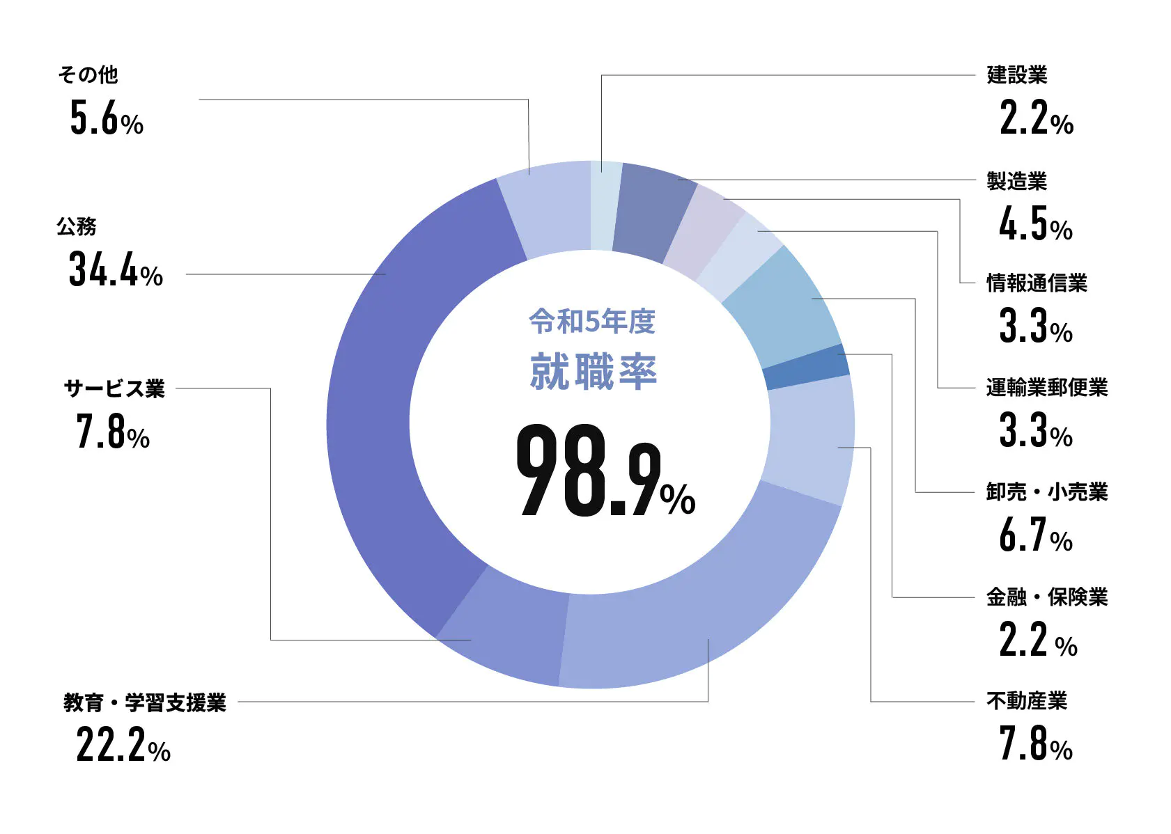 令和5年度就職率