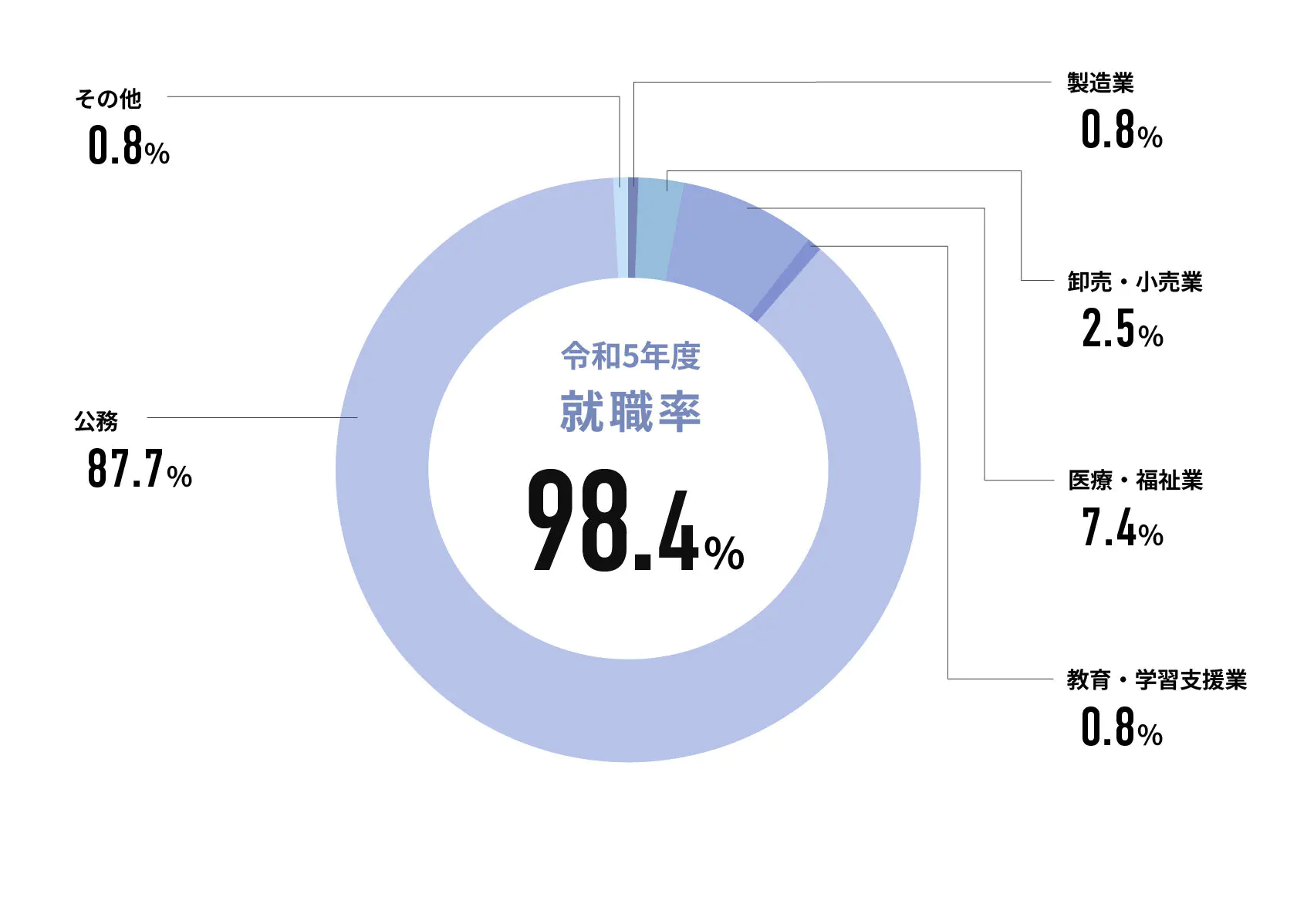 令和5年度就職率
