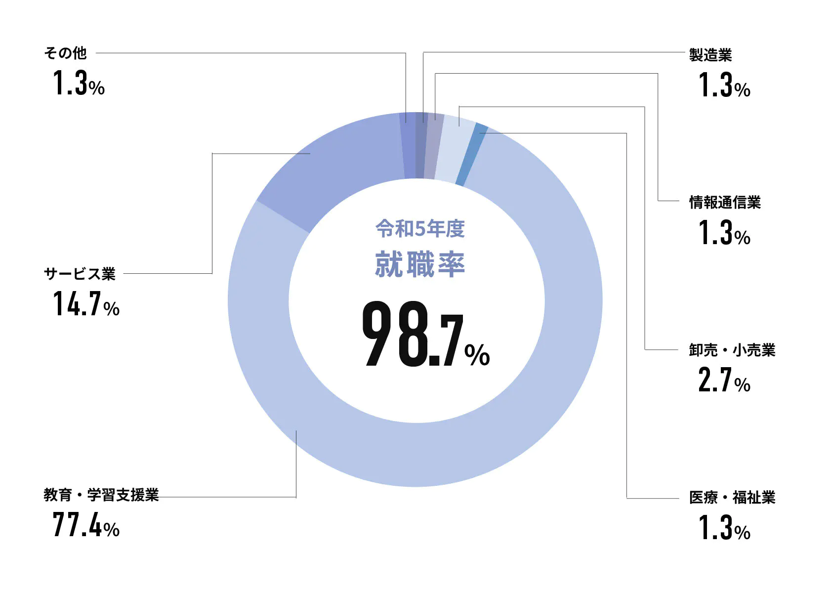 令和5年度就職率