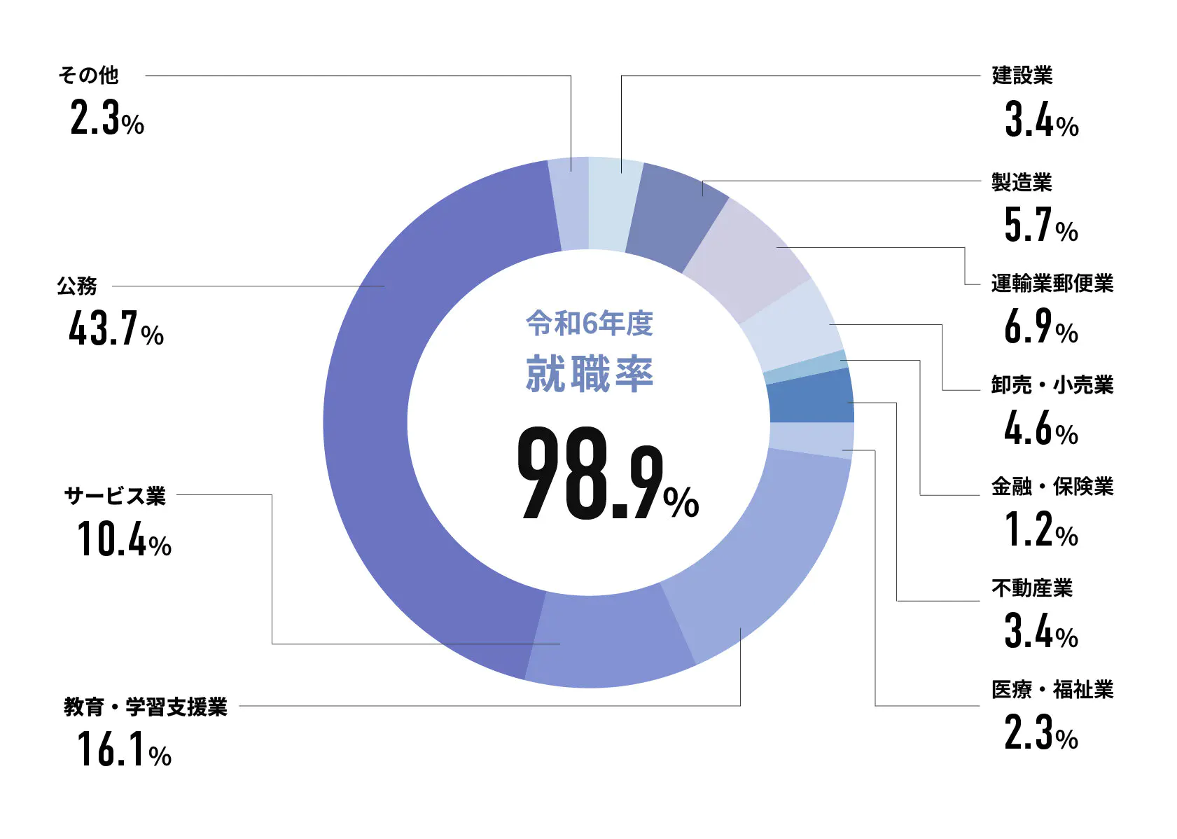 令和6年度就職率