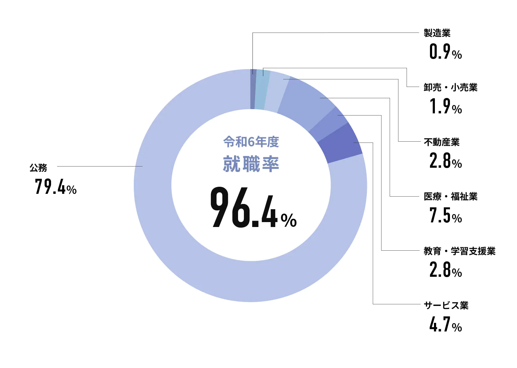 令和6年度就職率