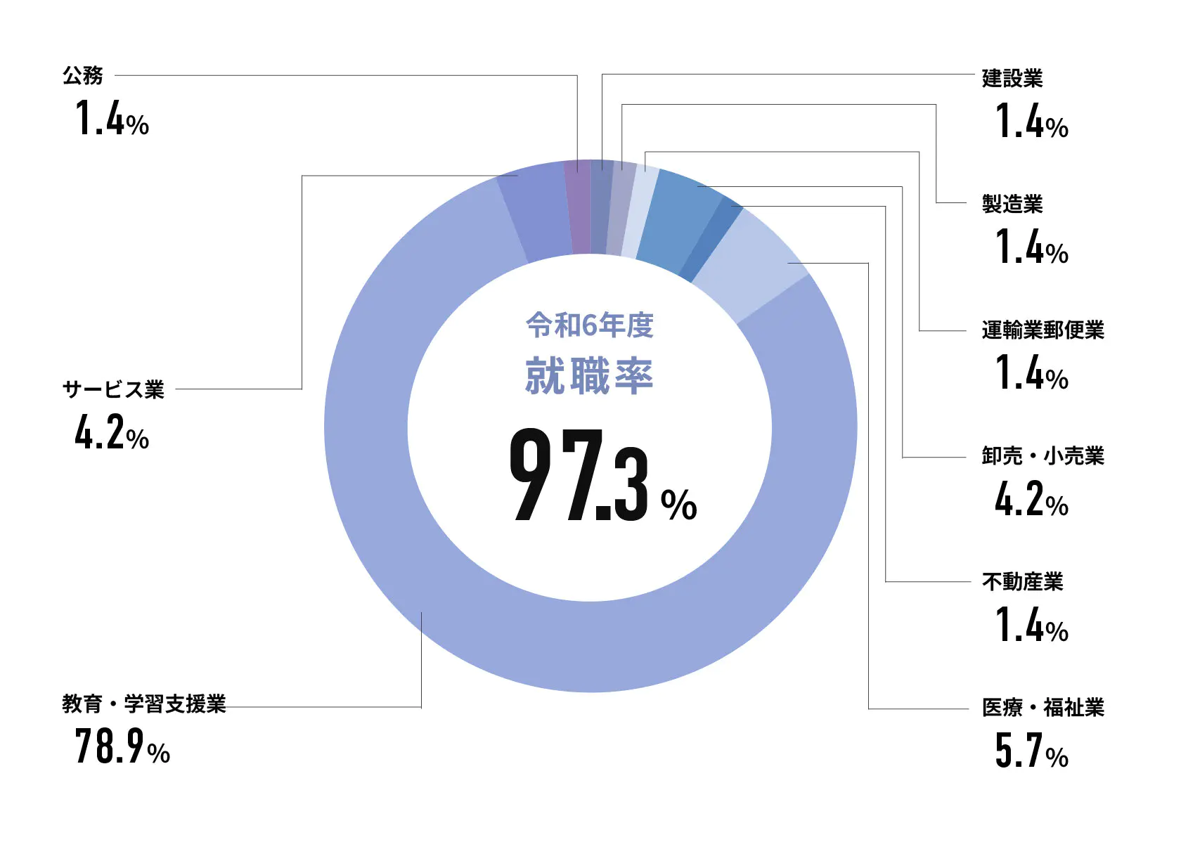 令和6年度就職率