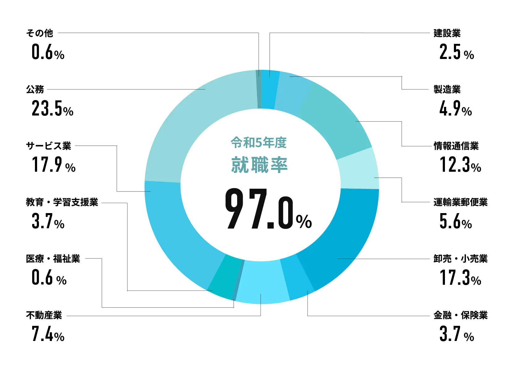 令和5年度就職率