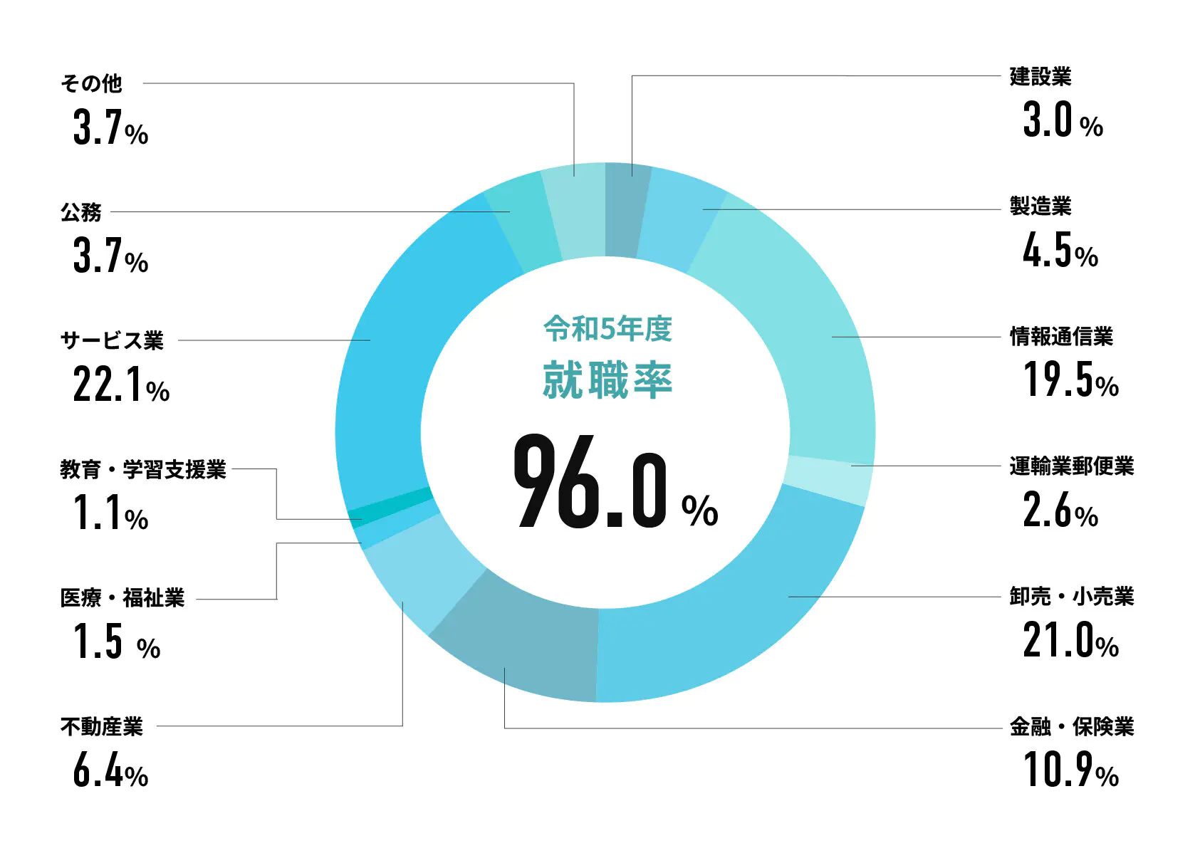 令和5年度就職率 
