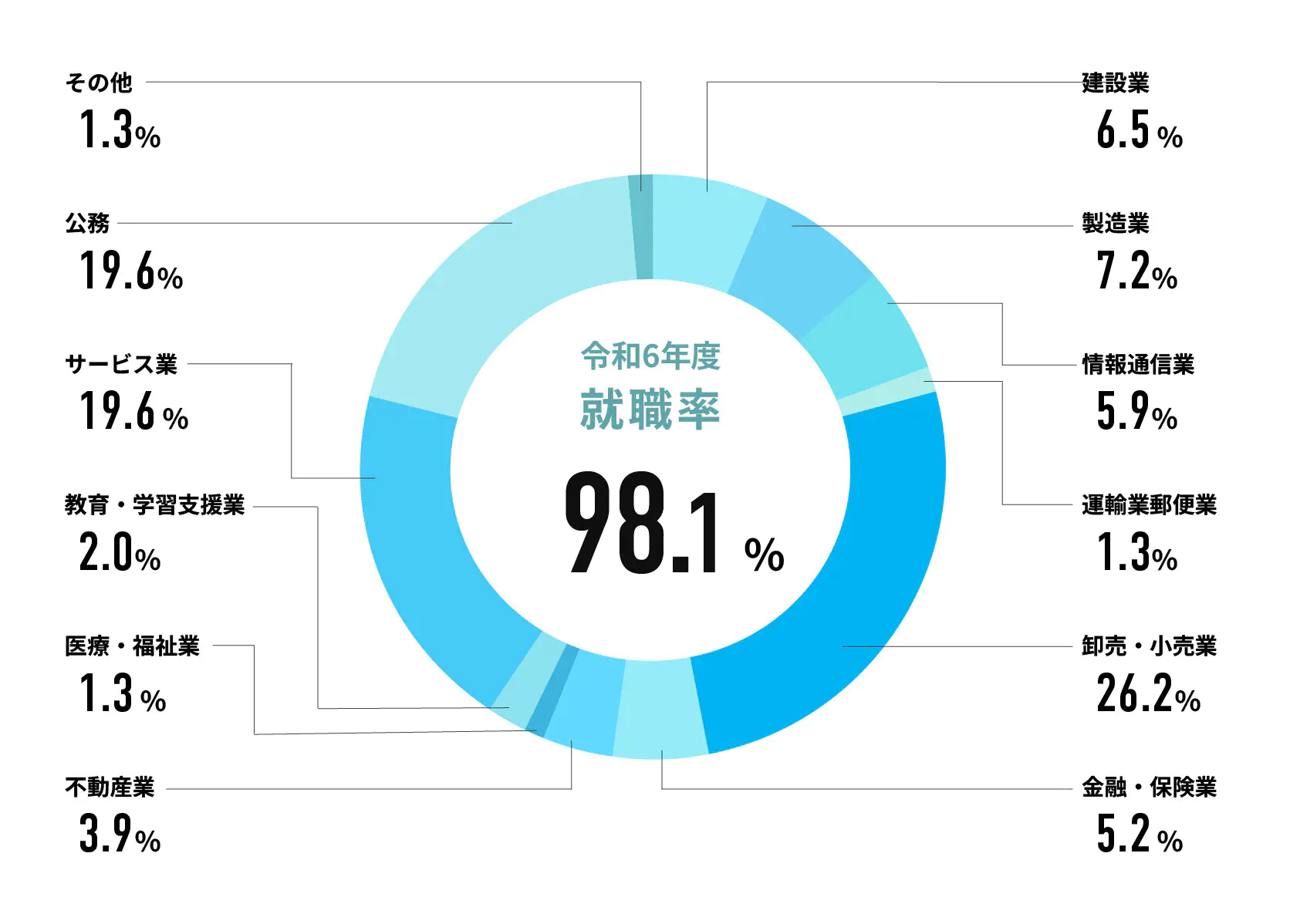 政治行政学科令和6年度就職率98.1％