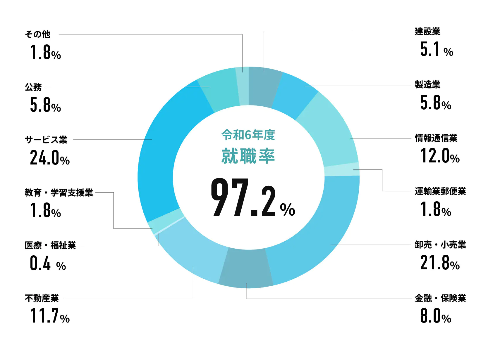 経済学科令和6年度就職率97.2% 