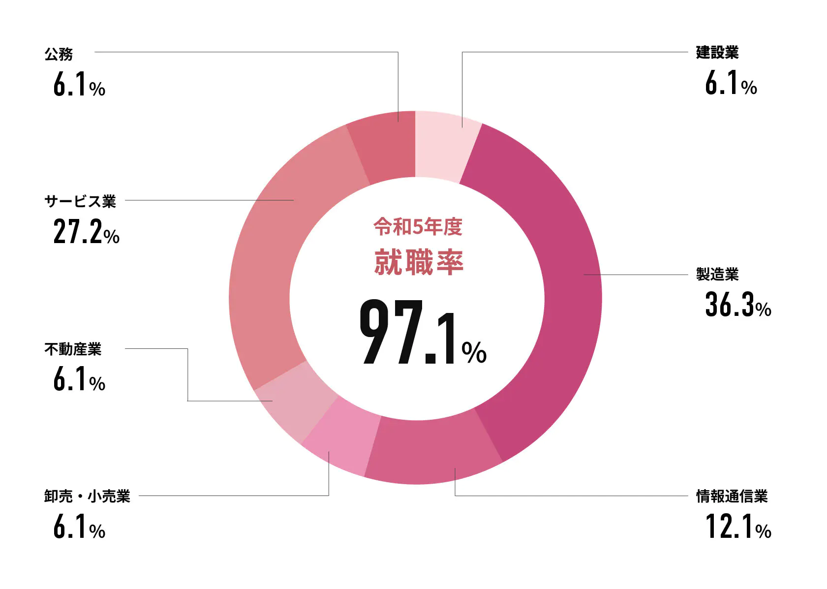 令和5年度就職率