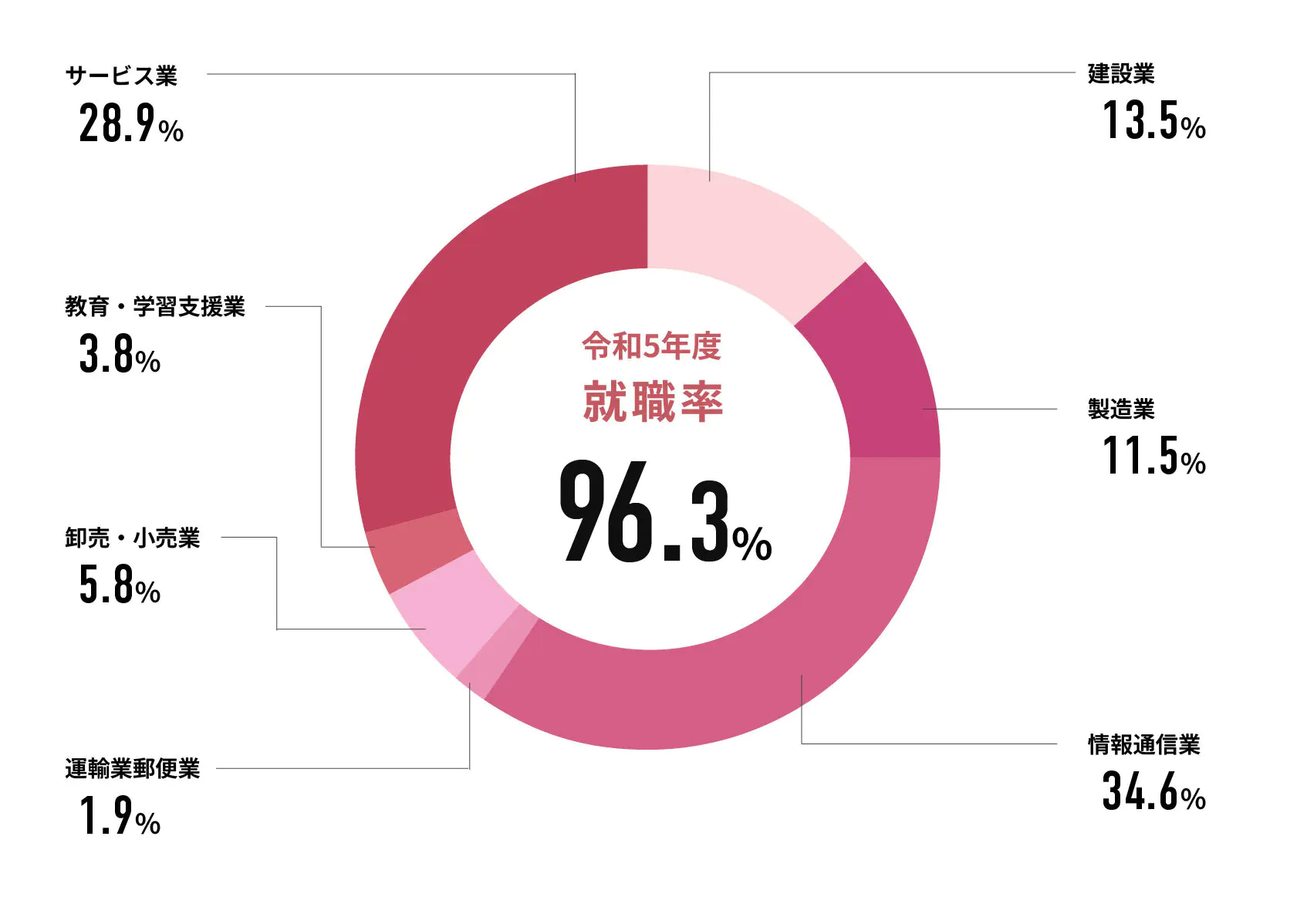 令和5年度就職率