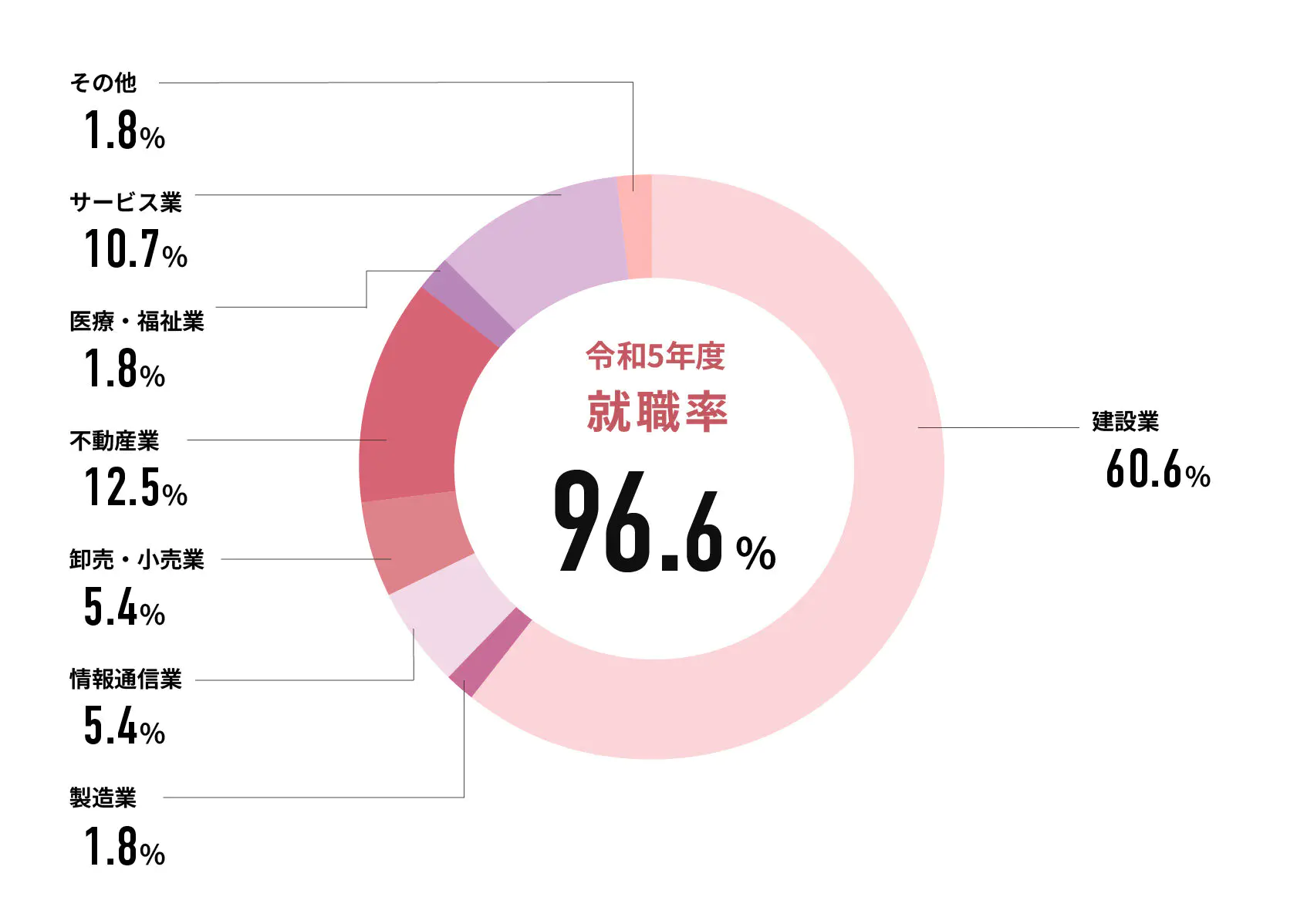 令和5年度就職率 96.1%