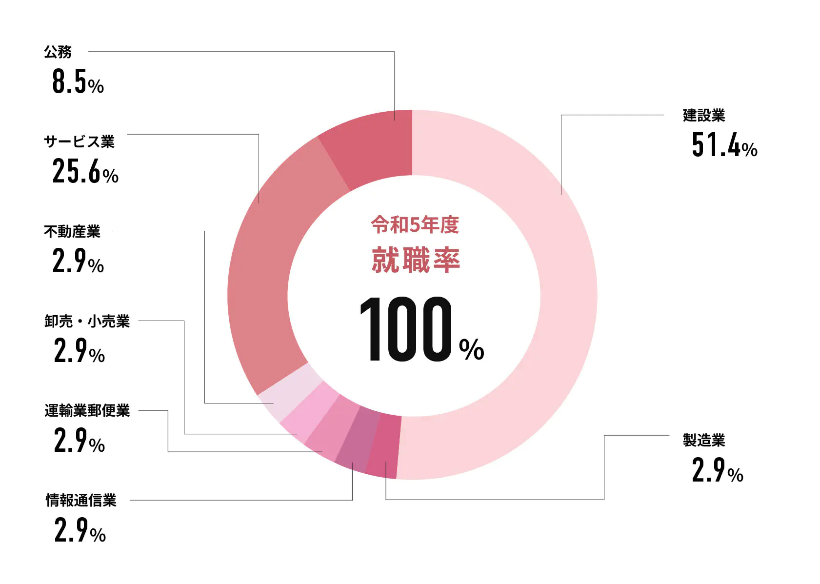 令和5年度就職率 100%