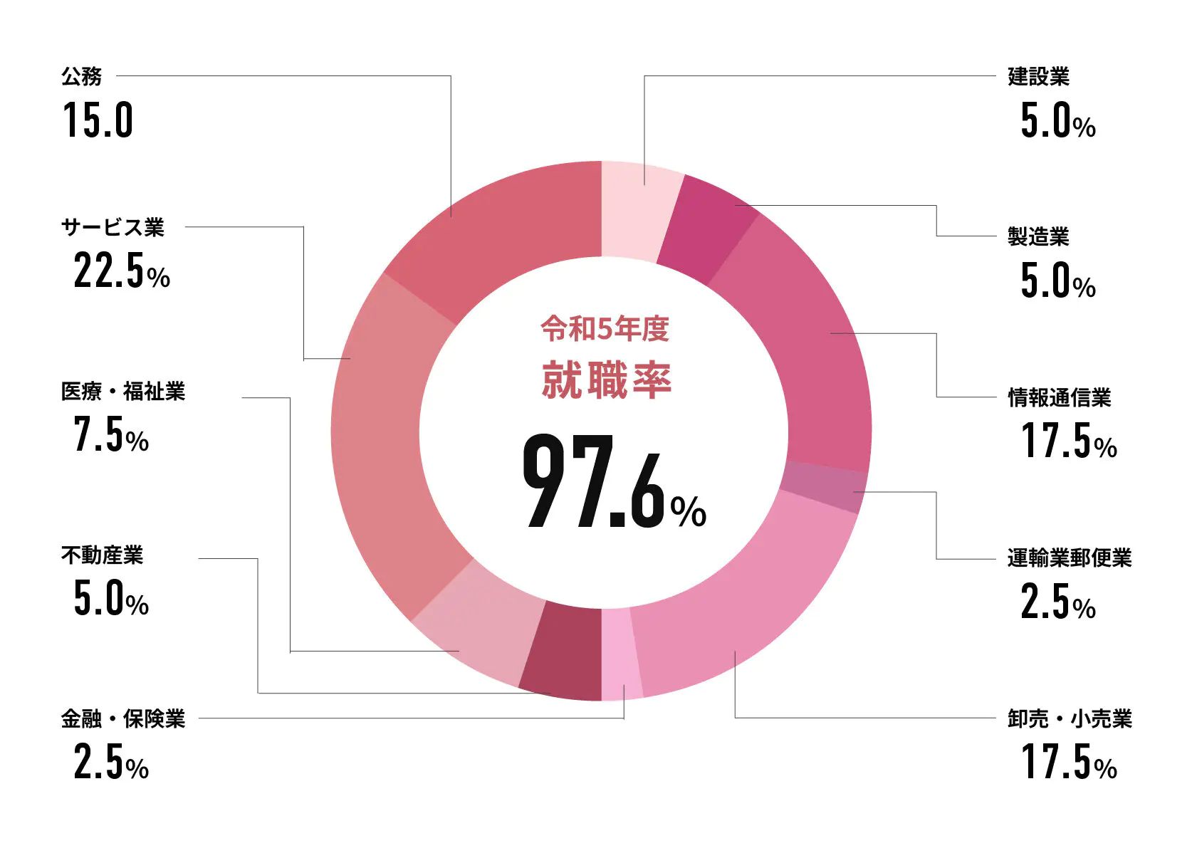令和5年度就職率 100%