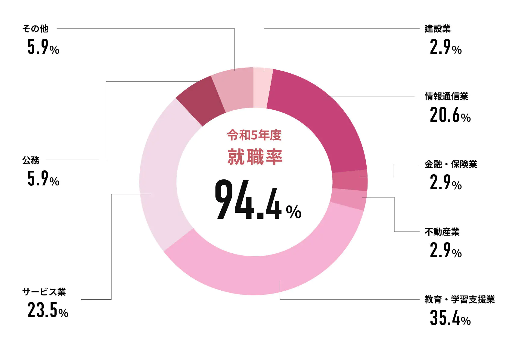 令和5年度就職率 90.5%