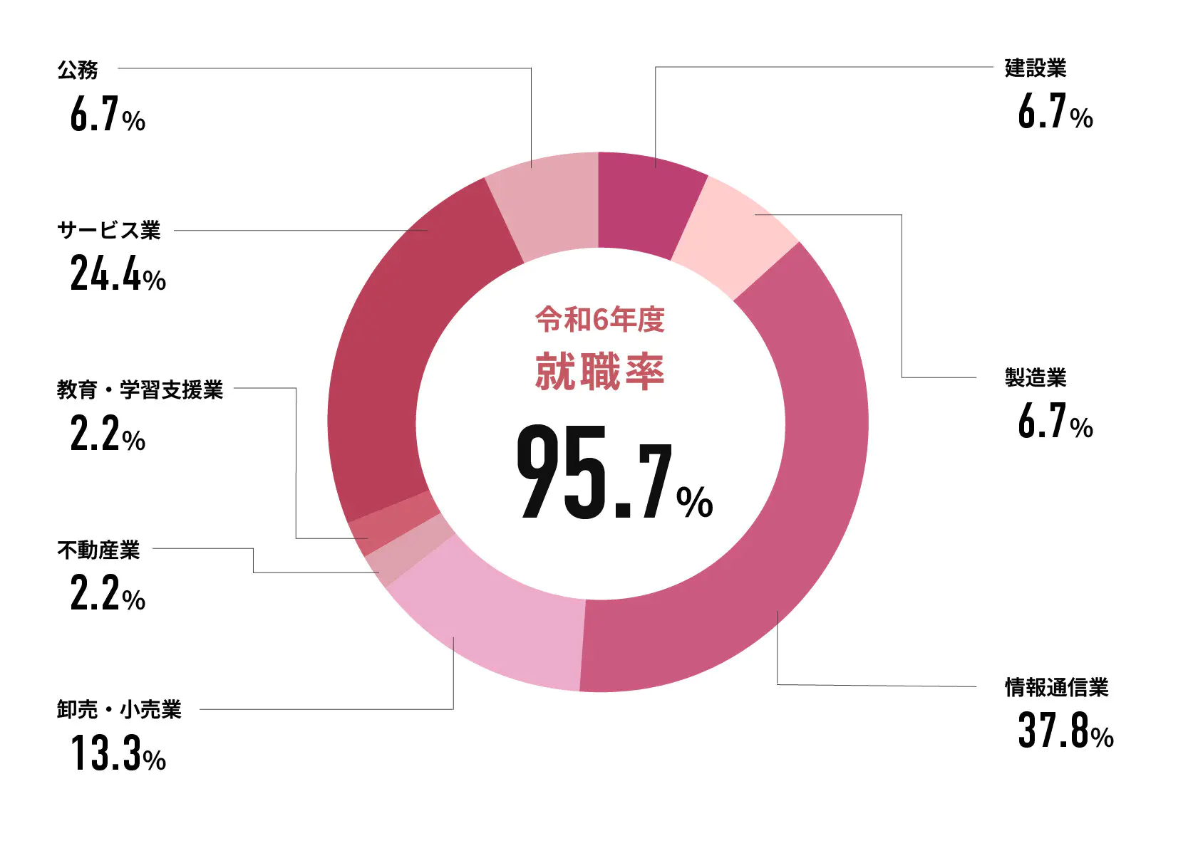 令和6年度就職率