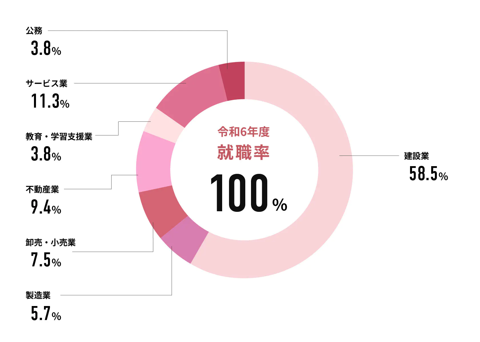 令和6年度就職率 96.1%