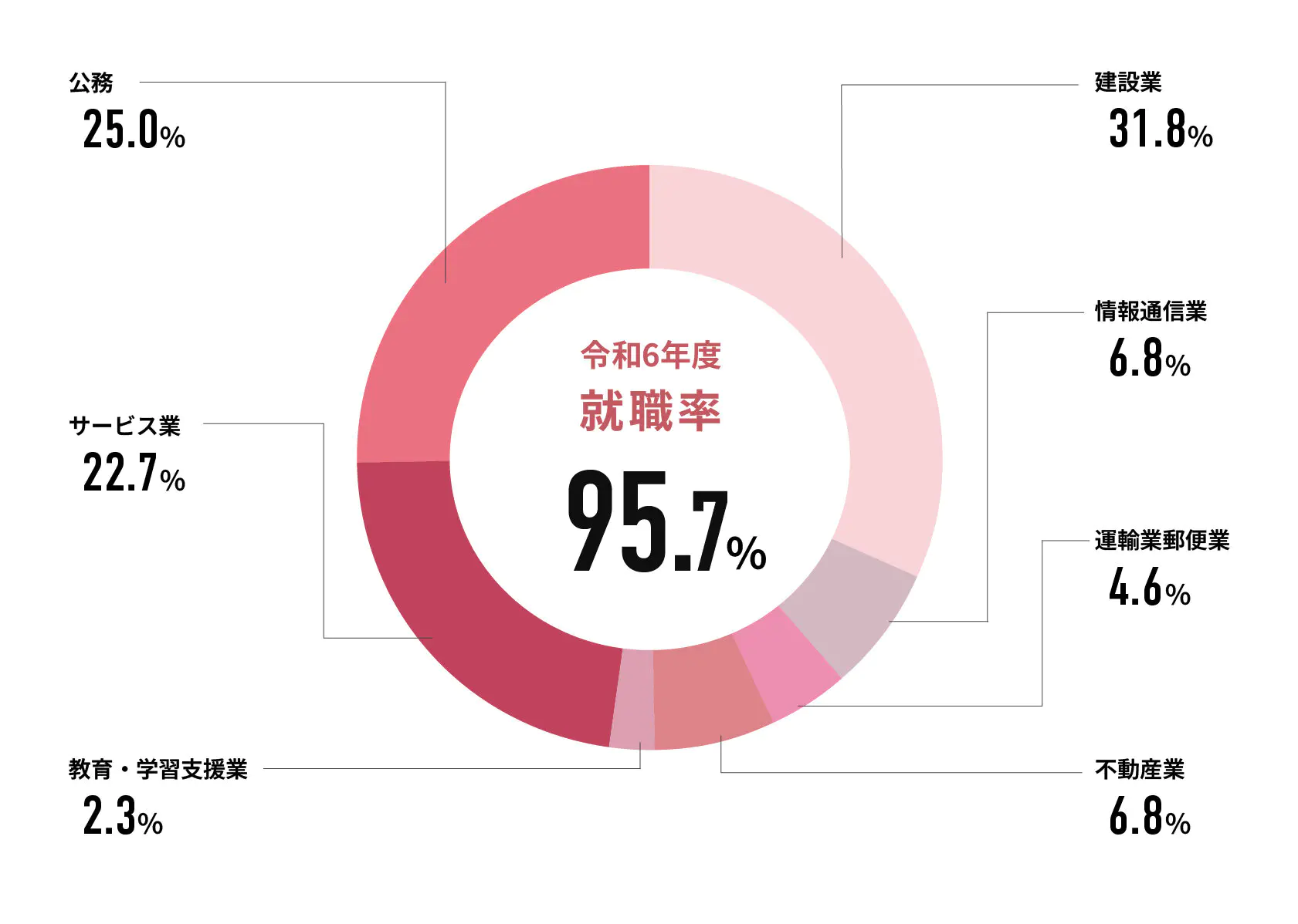 令和6年度就職率 100%