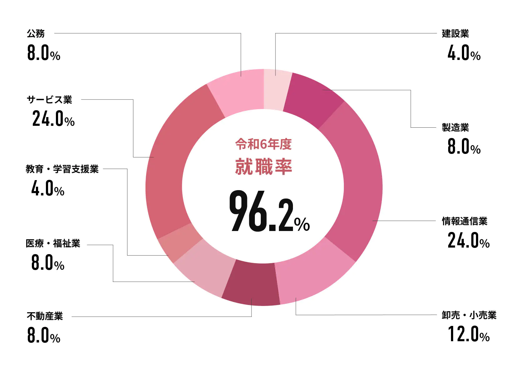 令和6年度就職率 100%