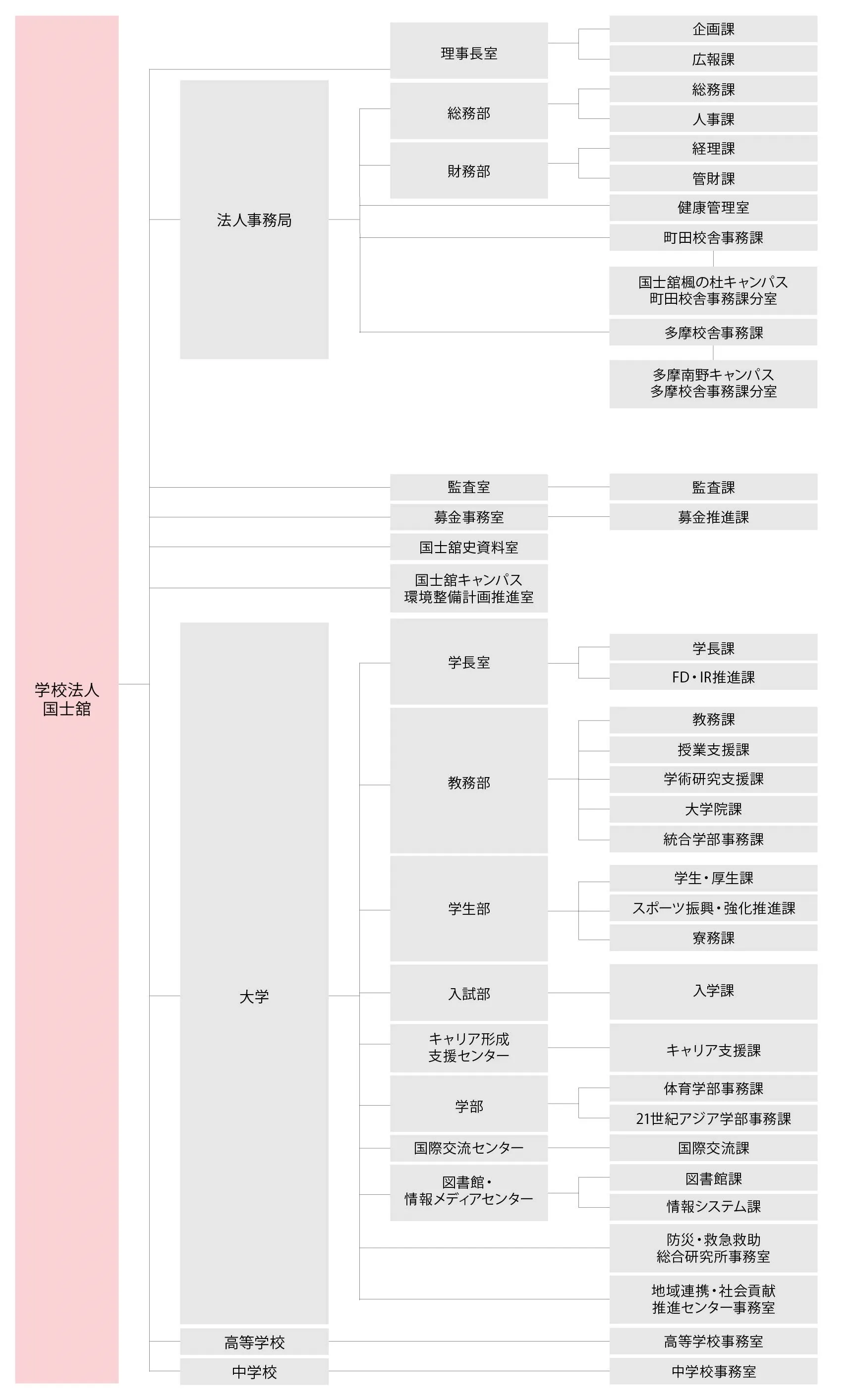 事務組織図