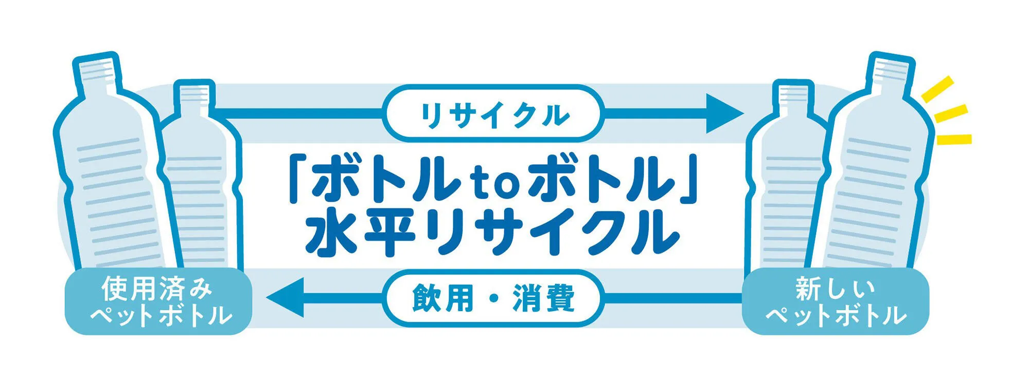 ペットボトルの分別回収