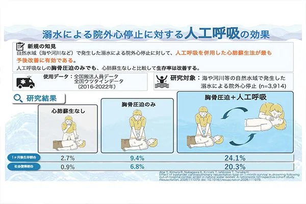 溺水による院外心停止に対する人工呼吸の効果