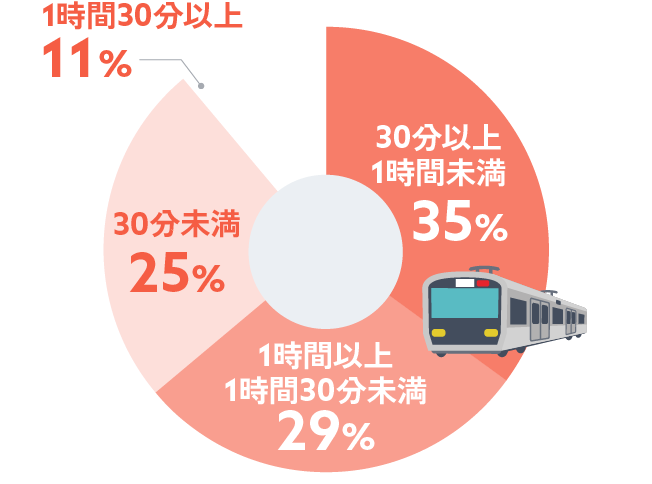 30分以上1時間未満35%。1時間以上1時間30分未満29%。30分未満25%。1時間30分以上11%。