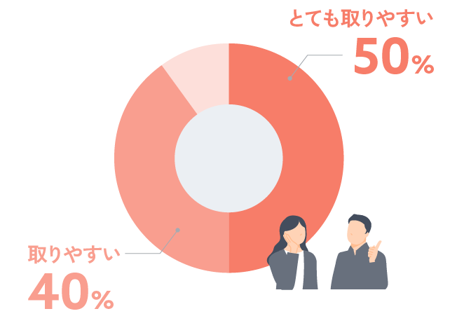 とても取りやすい50%。取りやすい40%。